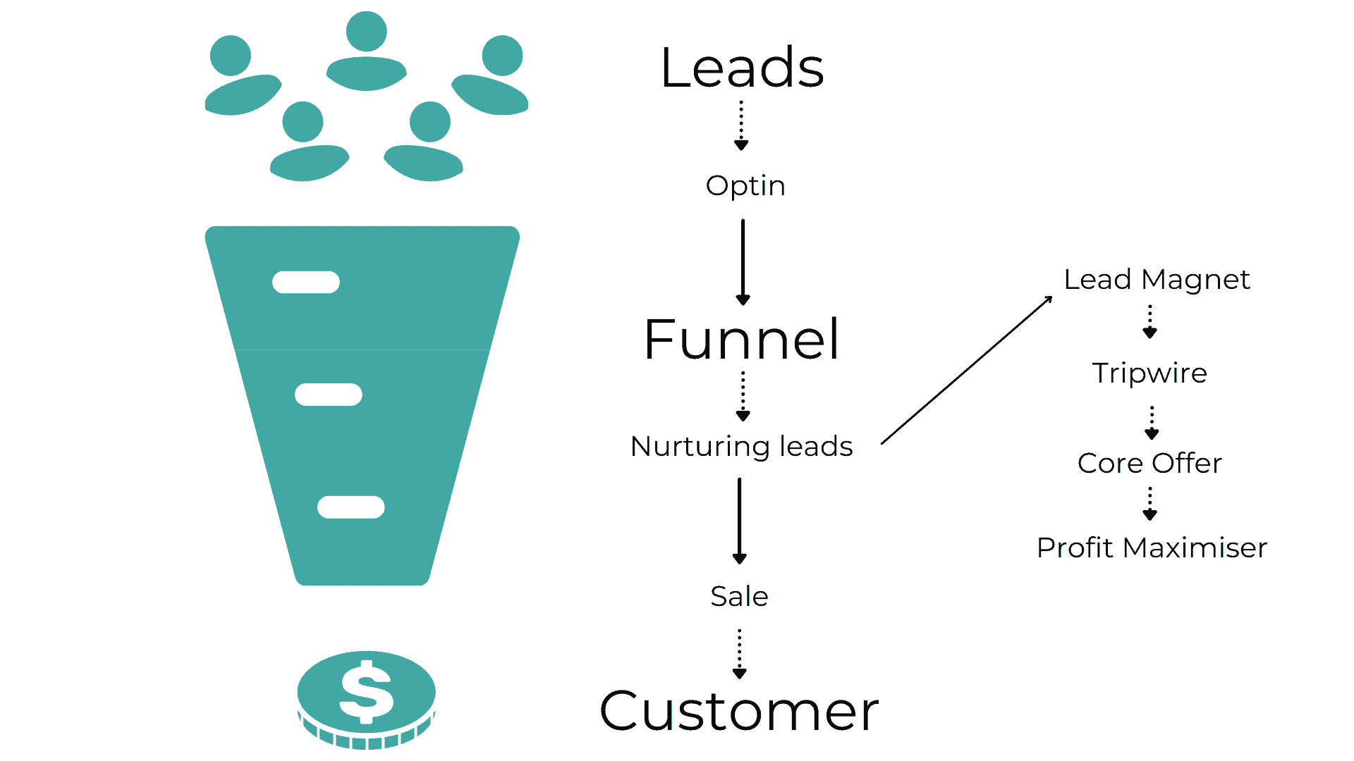 How does a marketing funnel work?